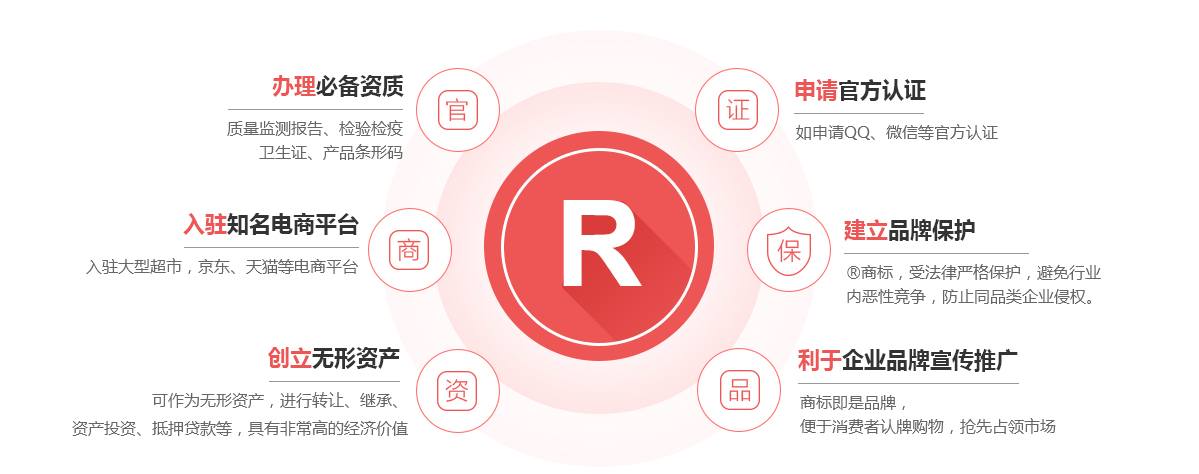 四子王旗商标注册的作用